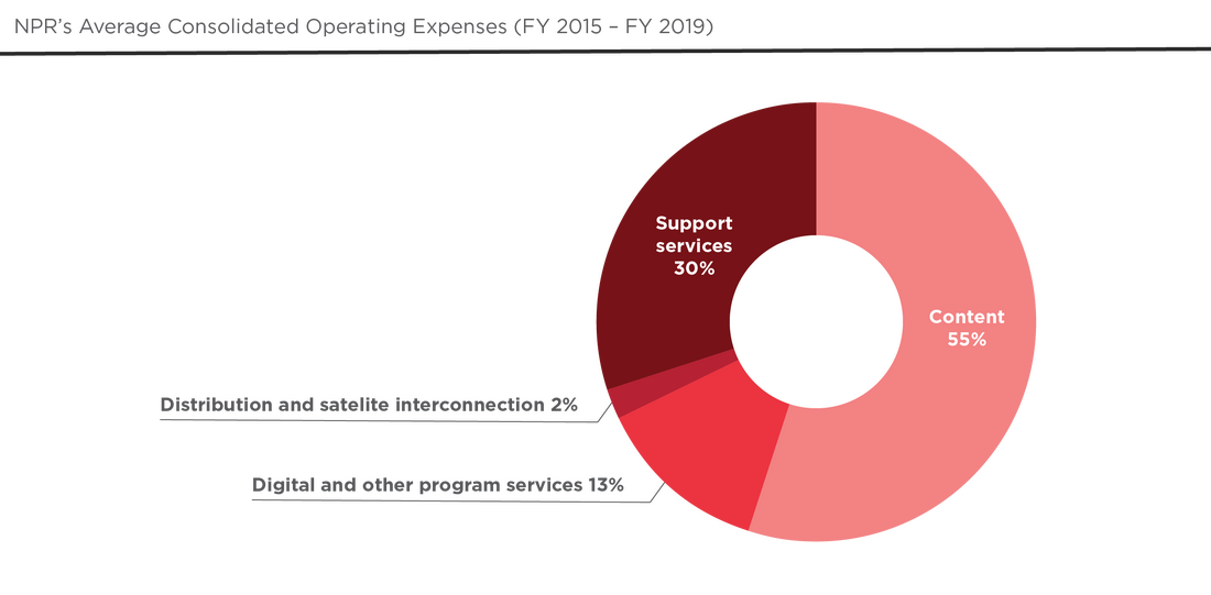 NPR's Average Consolidated Operating Expenses (FY 2015 - FY2019)
