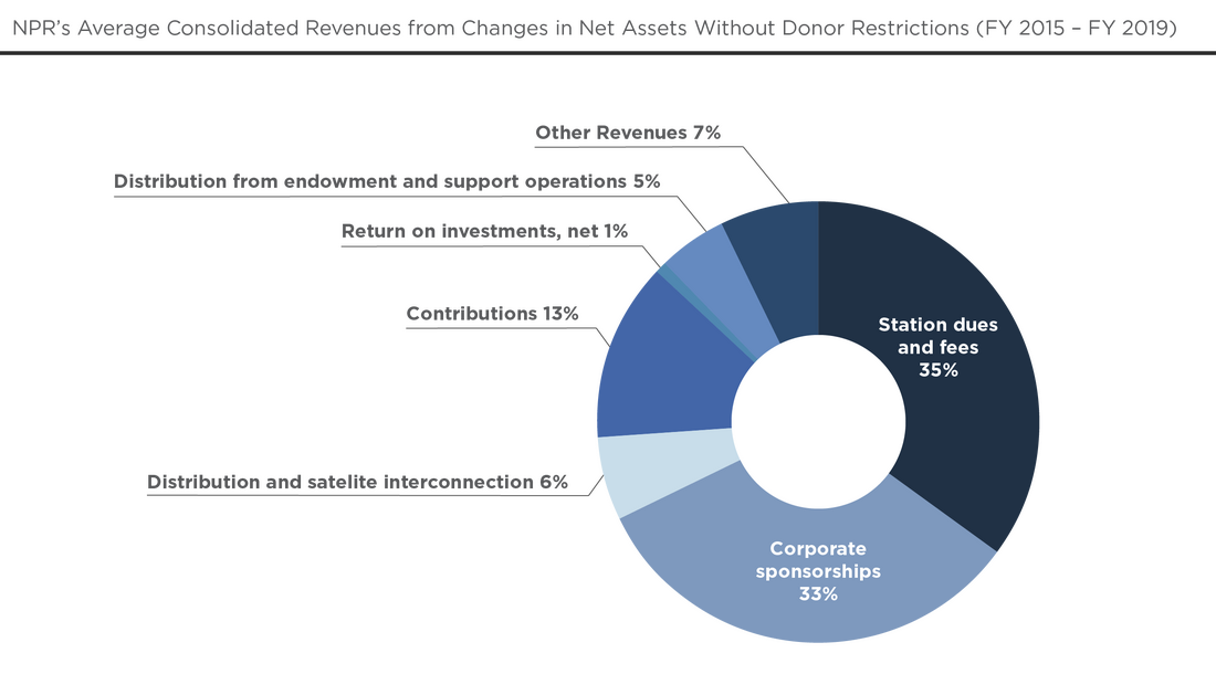 NPR's Average Consolidated Revenues from Changes in New Assets without Donor Restrictions (FY 2015 - FY2019)